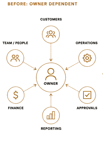 Before: customers, team, operations, finance, approvals, and reporting all route directly to the owner